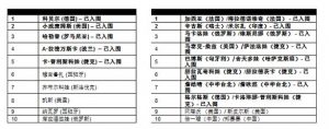 4对双打组合确认入围WTA年终总决赛